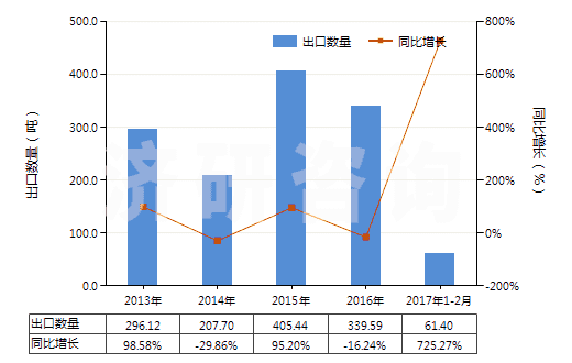 2013-2017年2月中國粗制二聚戊烯、亞硫酸鹽松節(jié)油等(包括其他粗制對(duì)異丙基苯甲烷及其他萜烯油)(HS38059090)出口量及增速統(tǒng)計(jì)